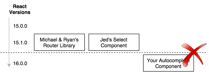 versioning 4